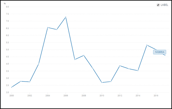 In 2017, Nigeria's Public expenditure on health from domestic sources as a share of total public expenditure was only 4.6%