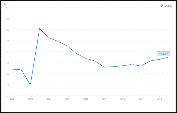 Nigeria’s Current Health Expenditure is only 3.7% of its Gross Domestic Product (GDP).