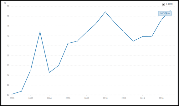 Out-of-Pocket expenditures remains the largest source of funding for health services at 72.2% of Current Health Expenditure