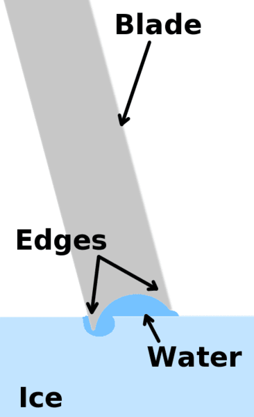 You are actually skating on a thin film of water atop the ice when ice skating.