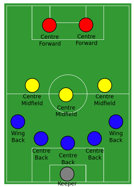 Positions In Soccer And Their Roles 