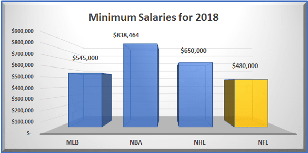 Are NFL Players Underpaid? - HowTheyPlay - Sports