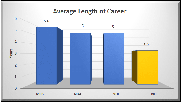 Average Length of Career