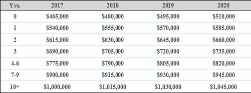 League Salary Chart
