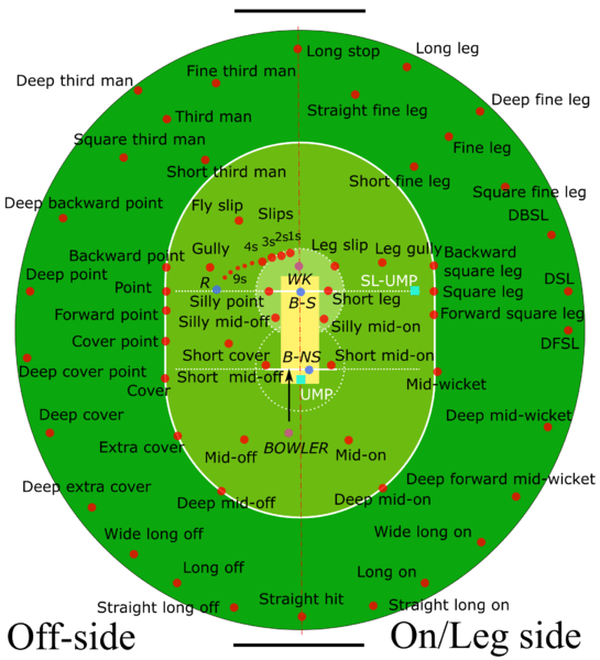 A captain with 11 players cannot fill all position but must judge which are the best positions to place his fielders.