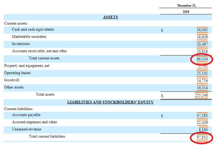A partial Amazon Inc. balance sheet that was obtained from the Security and Exchange Commission's website.