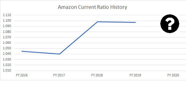 A line graph is an excellent way to see if there is a trend forming in data.