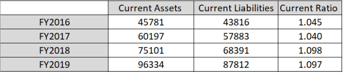 The above illustration compares show's Amazon's historical current ratio for four fiscal years in a row.