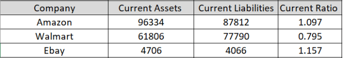 The above illustration compares Amazon's current ratio with other current ratios in the ecommerce industry.