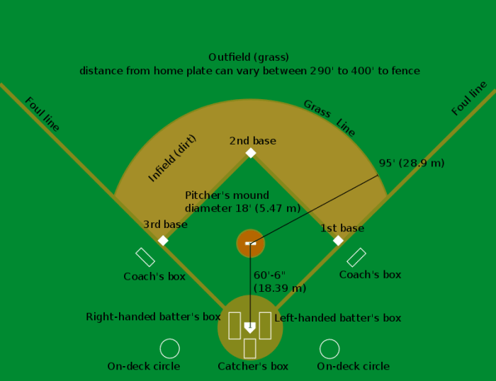 en Baseball diamant, GFDL licens, CC BY-SA 3.0 via Commons