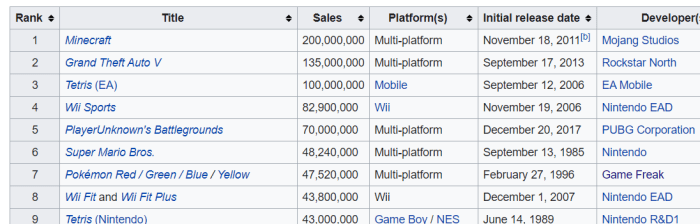 List of the top selling games of all time. Notice how it's actually the combined sale of four titles.