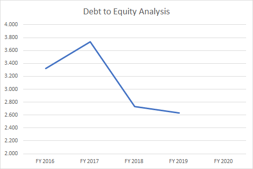 This line graph depicts what appears to be a declining trend for Amazon's debt to equity ratio.