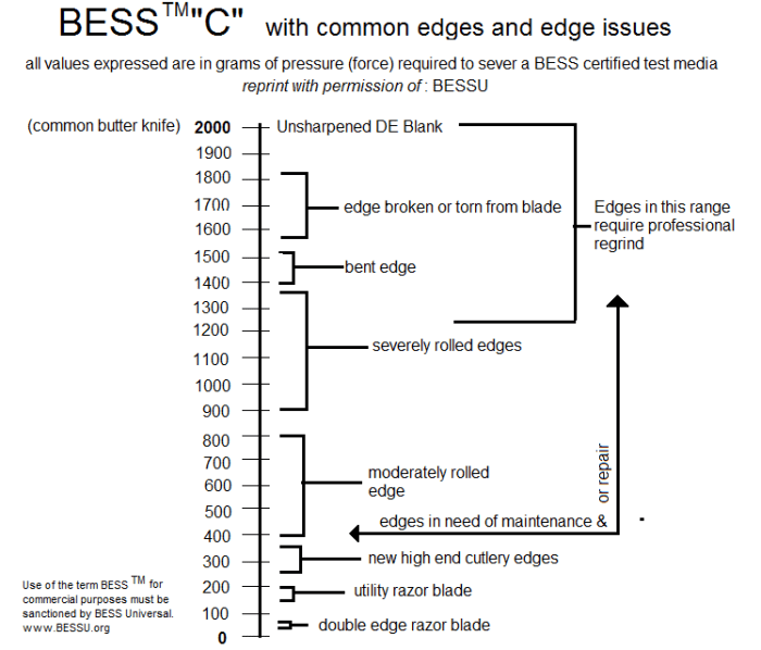 So What's the "Brubacher Edge Sharpness Scale" (BESS)? HubPages