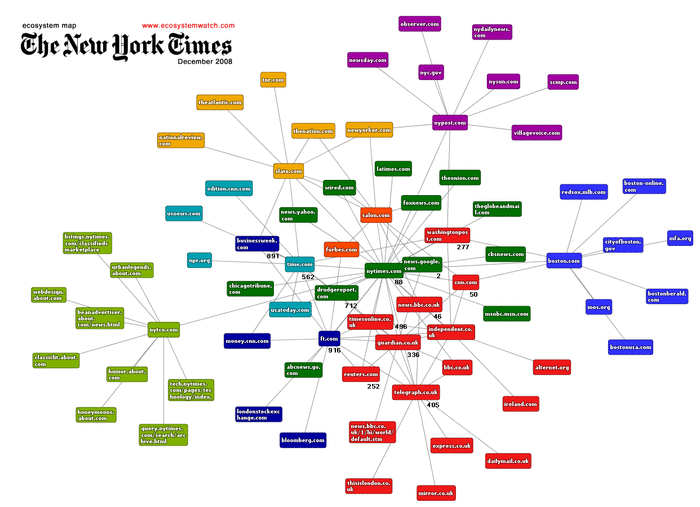 The traditional meaning of the term "business ecosystem" was developed in "Strategy as Ecology" an insightful article by Marco Iansiti and Roy Levien (March 2004, Harvard Business Review). In it, they defined business ecosystems as the "loose network