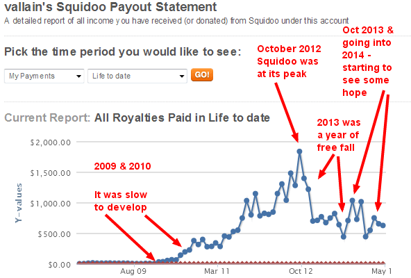 The peak of Squidoo was in 2012. After that, the site had trouble adjusting and earning traffic from Google. Earnings declined.