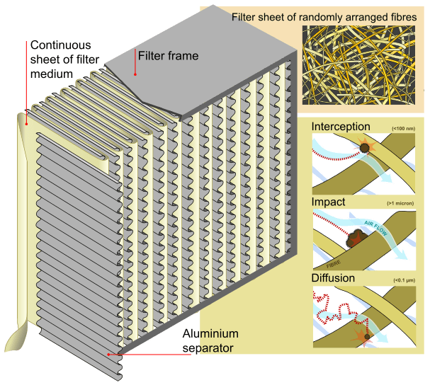 HEPA-Filter with functional description. In order to qualify as a HEPA filter the filter must remove 99.97 percent of the dust from the air.