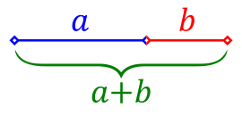 The Golden Ratio is exists between each number in a Fibonacci Series and is even part of the underlying equation.