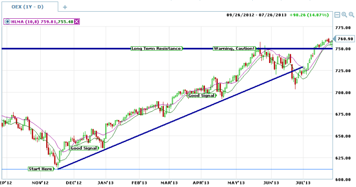 The High Low Moving Average Indicator creates a channel and provides good trend following signals.