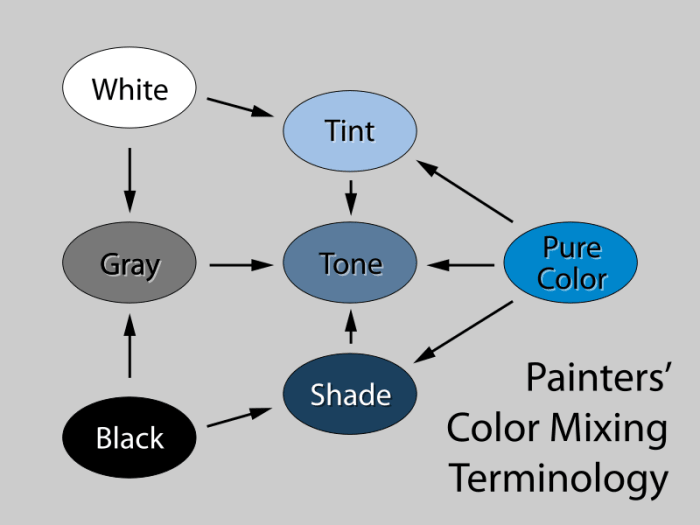 A diagram demonstrating common color mixing terms. A tint is any mixture of a a bright “pure” color with white. A shade is any mixture of a “pure” color with black.