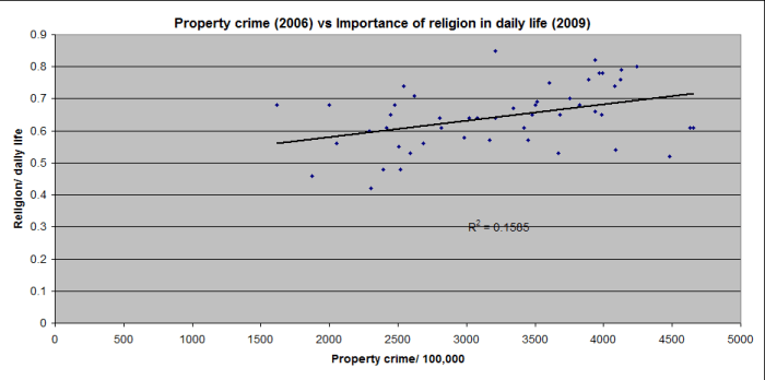 Each dot represents a state. There is a positive correlation between property crime and the importance of religion in daily life.