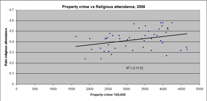Each dot represents a state. There is a positive correlation between property crime in a state, and religious attendance.