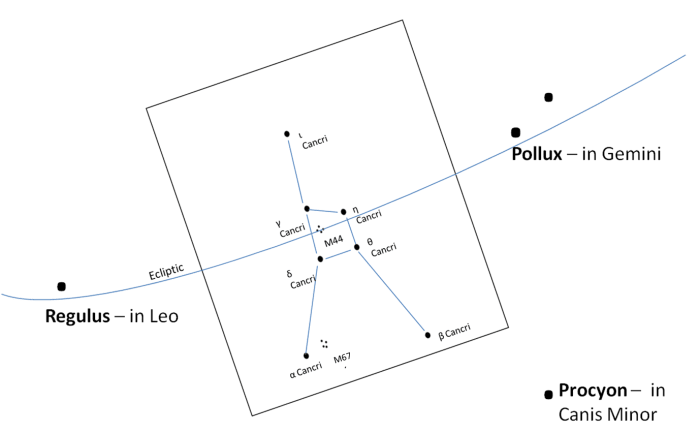 The constellation Cancer lies between Gemini and Leo. It is situated in a "triangle" between the stars of Pollux, Procyon, and Regulus.