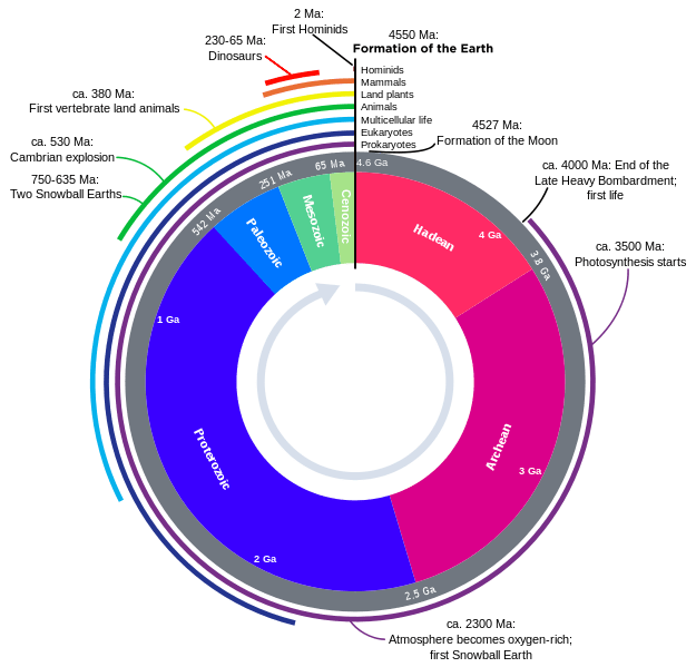 This is the entire history of Earth represented fittingly as a clock that never stops.