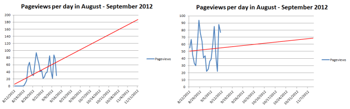 Showing two graphs in Excel 2007 with trend lines showing the importance of accurate data.