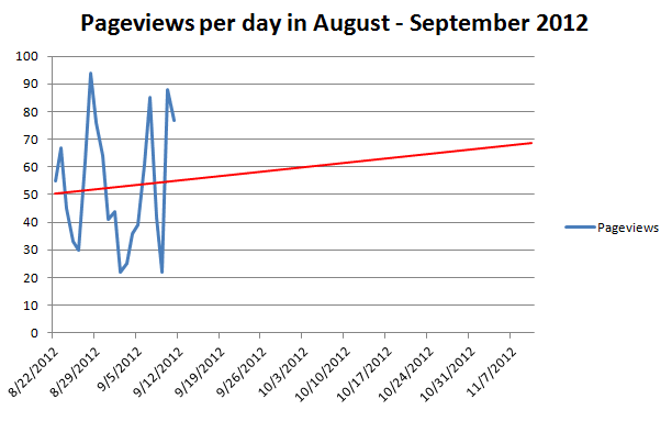 Example of a graph with a trend line forecasting the future in Excel 2007.