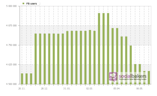 Facebook peetration in South Africa is 9.33% compared to the country's population and 86.48% in relation to number of Internet Users. The total number of FB users in South Africa is reaching 4,583,480, and grew by 15,840 in last sic months