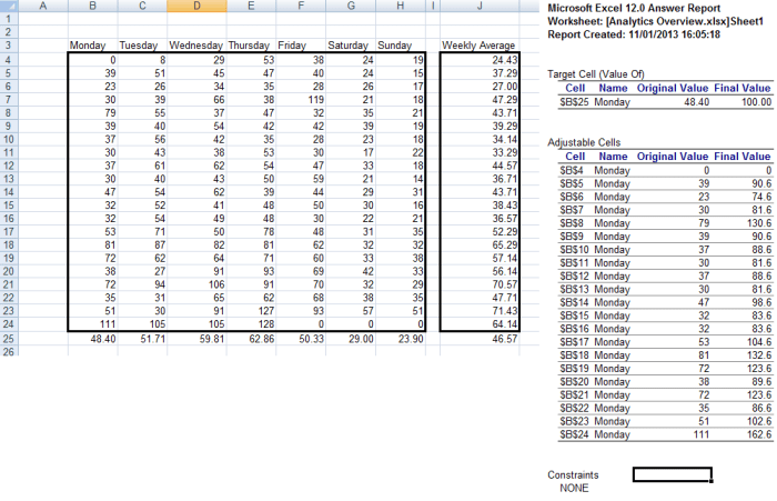 Data to be used by the Solver tool in Excel 2007 and Excel 2010 and the results of the what-if analysis.