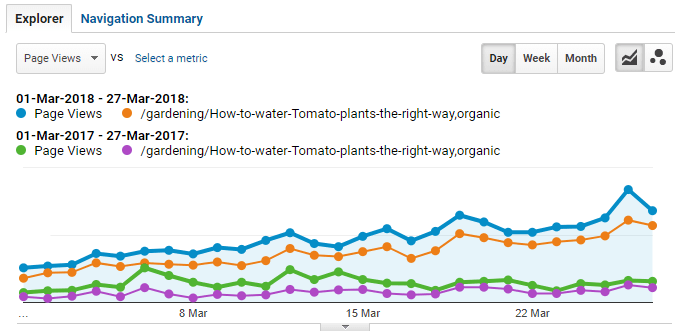 388.07% increase in organic traffic, March 1st to 27th 2017 vs March 1st to 27th 2018