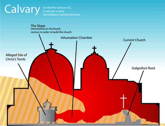 An excellent representation of the Calvary. Calvary used to be a sloppy mountainous quarry indicated by yellow striped colors. The grey denotes the the rock of the Calvary. Holy Sepulcher is built on the slops of the Calvary