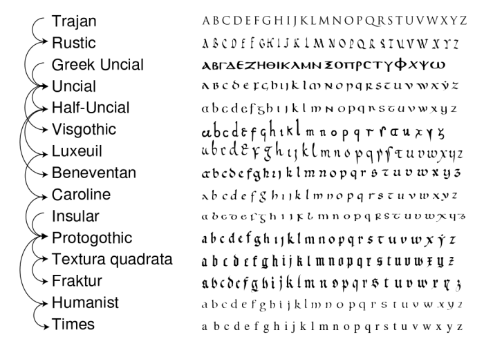 Evolution of written calligraphy used in illuminated manuscripts during the medieval period. Notice the Insular script is used in the Book of Kells.