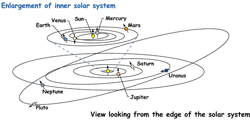 Pluto's crazy orbit compared to the rest of the planets. There's such vast spaces between the outer solar system that the inner four planets are crammed into a tiny ring (hundreds of millions of miles across) by comparison.