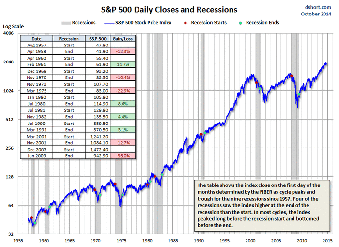 A graphical depiction of the S&P 500 Index performance over decades with recessions included as grey bands.