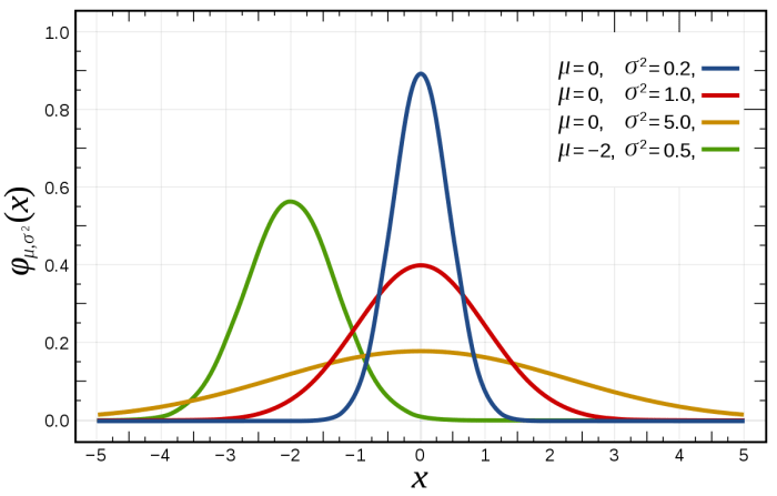 bell curve percentages bell curve percentages