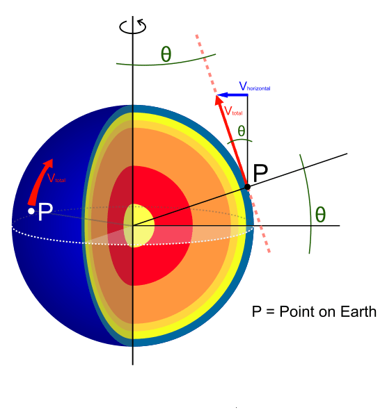 As the Earth has a curved surface, it is heated in an unequal way by the sun. The atmosphere then attempts to balance the differences.