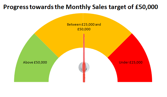 Our finished Speedometer, Dial or Gauge chart, created using Excel 2007 or Excel 2010 as well as MS Paint.