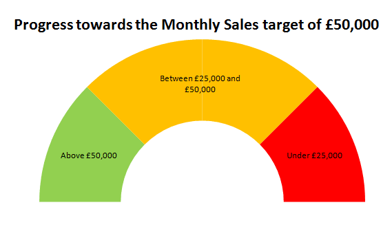 The dial section of our Doughnut chart created in Excel 2007 or Excel 2010 is now complete.