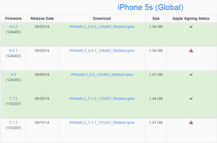 Follow the link below to find out which IOS firmware for your iPhone are signed and which ones are not