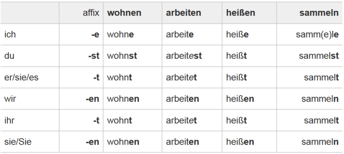 German Verbs in Present Tense (Präsens) - HubPages