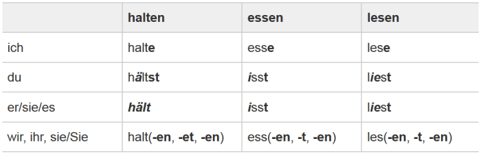 German Verbs in Present Tense (Präsens) - HubPages