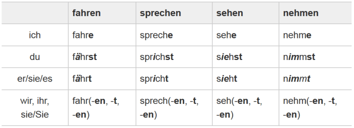 German Verbs in Present Tense Präsens HubPages