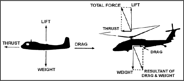 The US Army's explanation of vectors on aircraft showing the different forces.