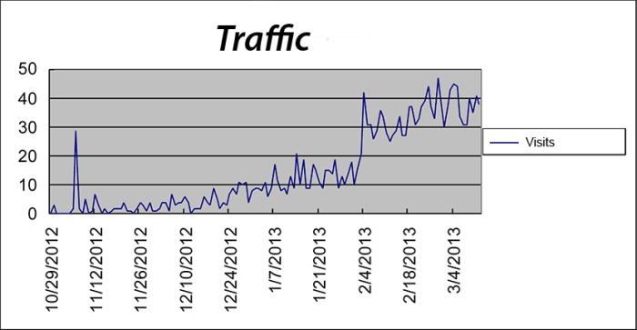 Graph illustrating constant increase in traffic level on a Hubpages-hosted article over a period of 5 months. Data gathered through Google Analytics.