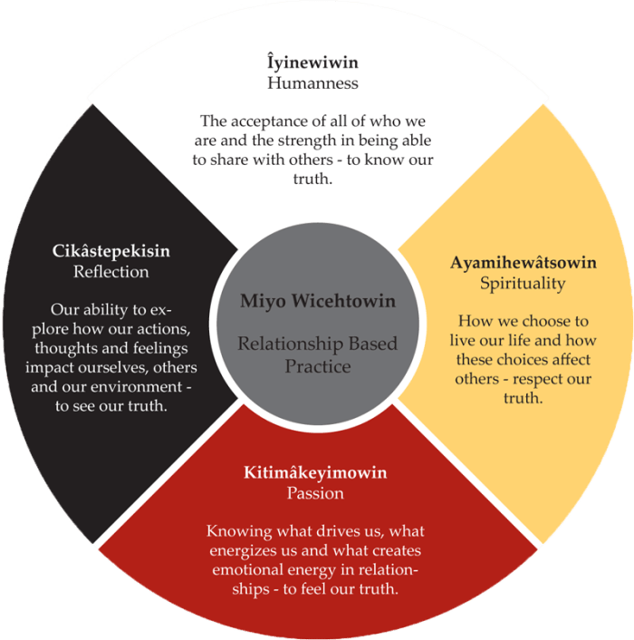 The Medicine Wheel is an ancient symbol used by almost all of the Native people of North and South America.
