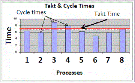 If the cycle time of a process is greater than the takt time, then kaizen (continuous improvement) should be used to make it either less than or equal to the takt time.