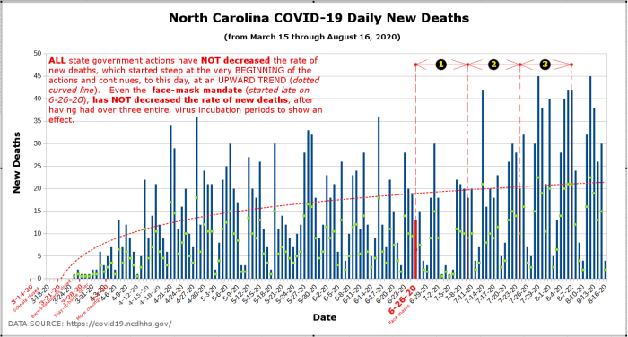 Graph by Robert G Kernodle of NC COVID-19 daily new deaths after statewide face mask mandate went into effect