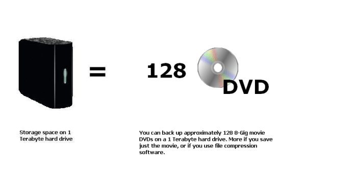 A 1 terabyte hard drive can store 128 movies. This number can be greatly increased if you use compression software.